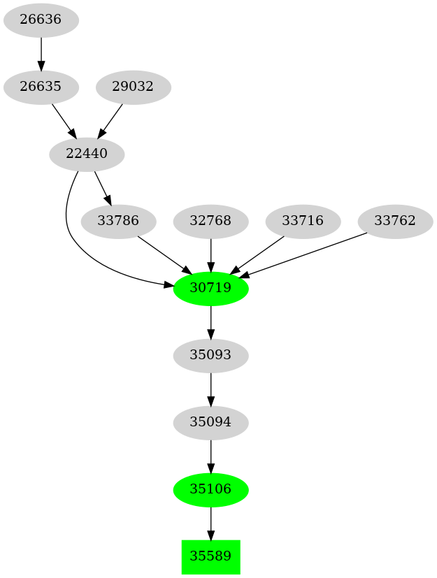 Dependency graph