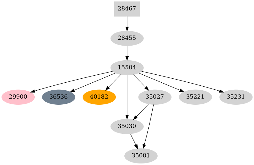 Dependency graph