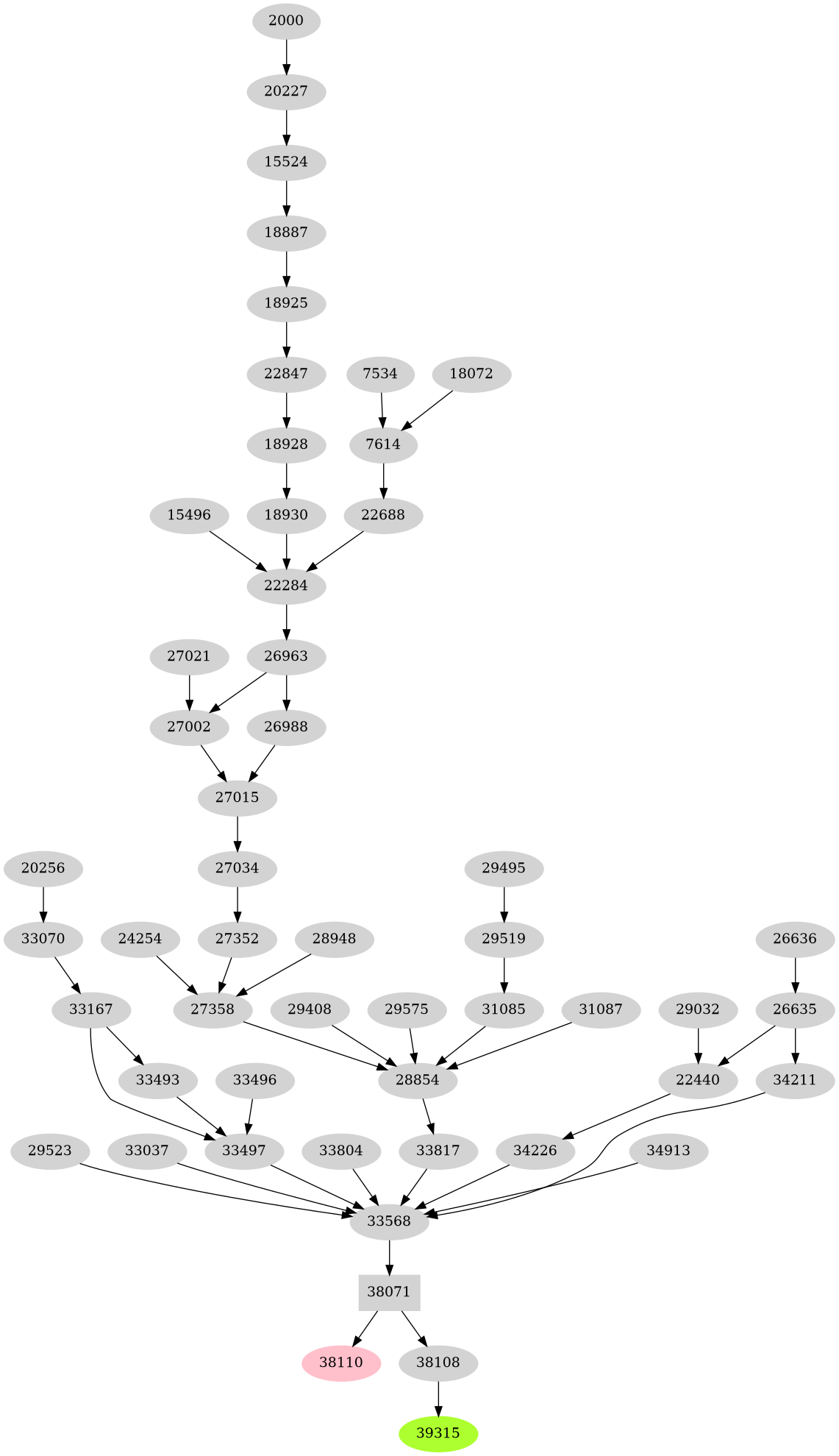 Dependency graph