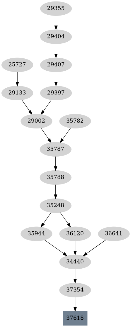 Dependency graph