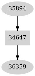 Dependency graph
