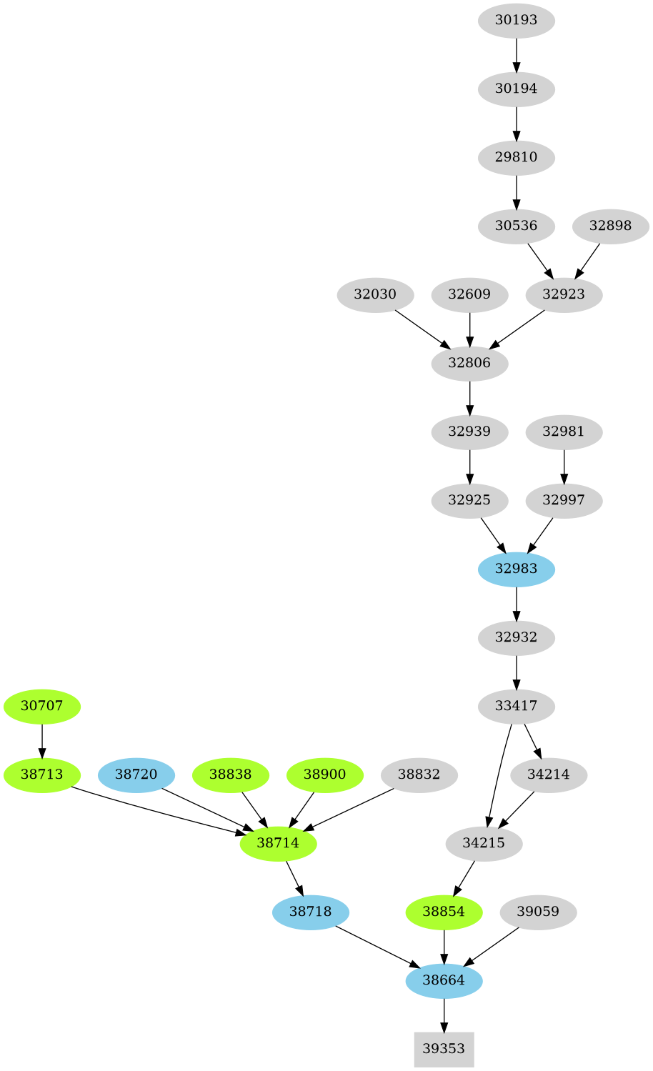 Dependency graph
