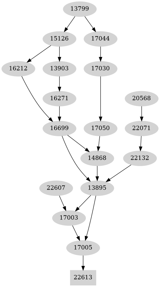 Dependency graph