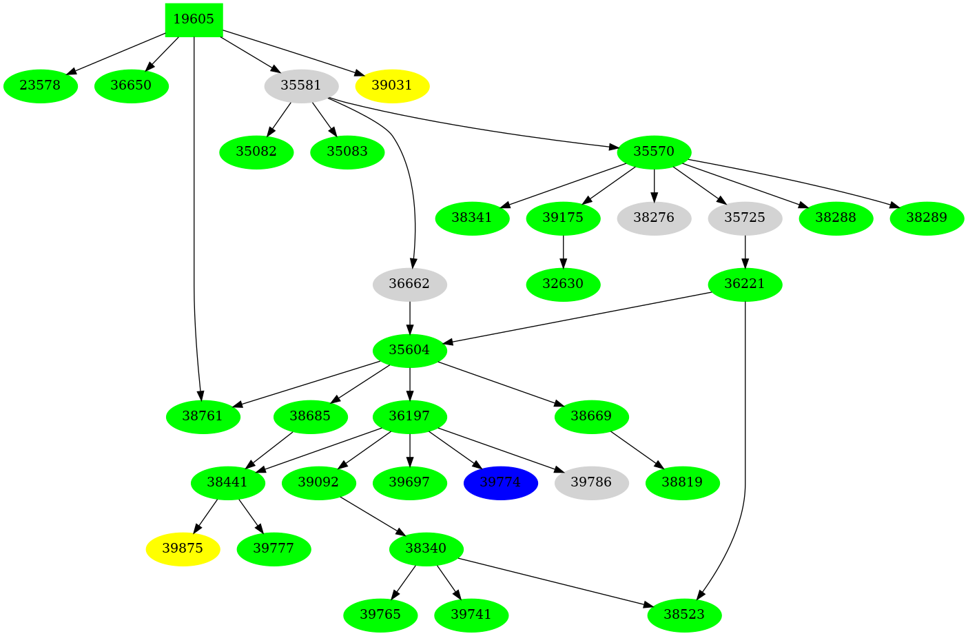 Dependency graph