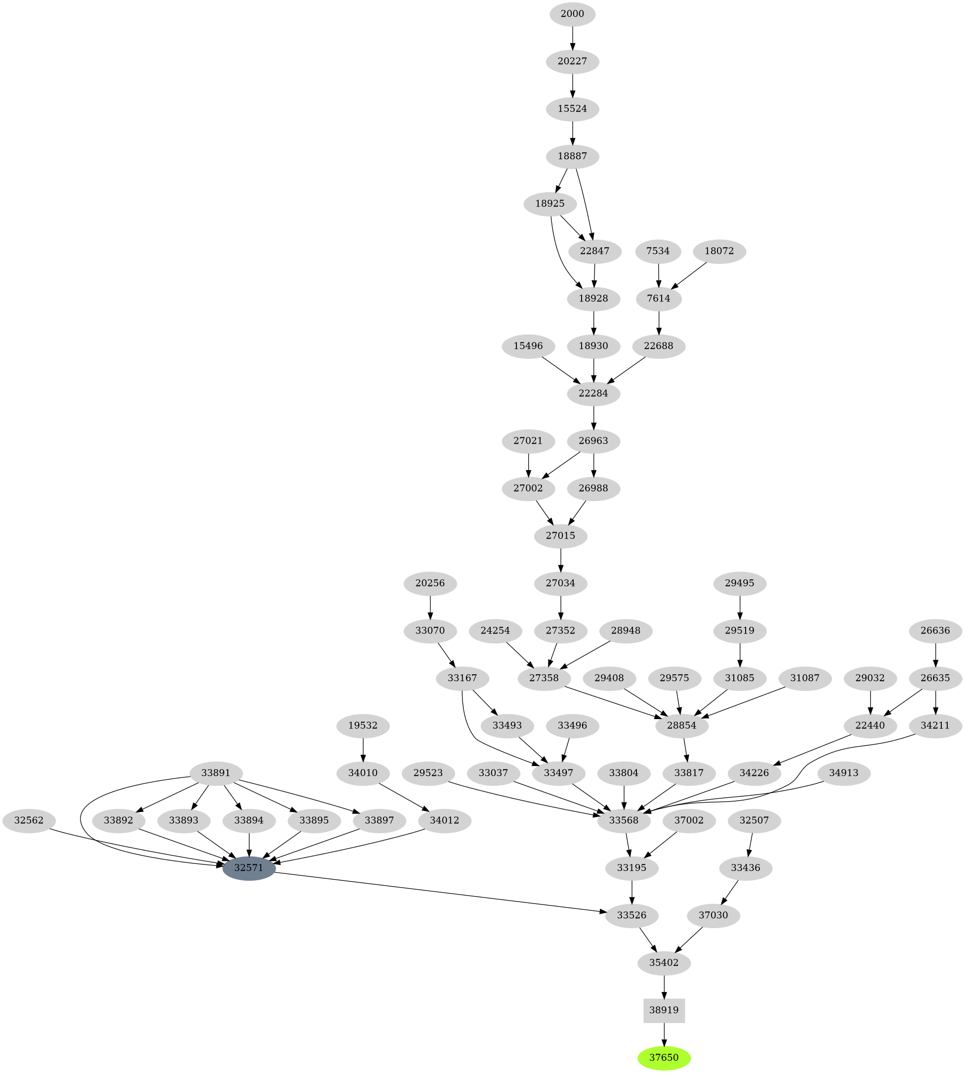 Dependency graph