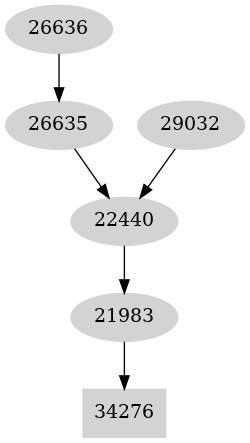 Dependency graph