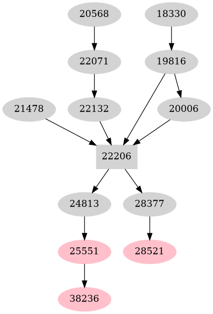 Dependency graph