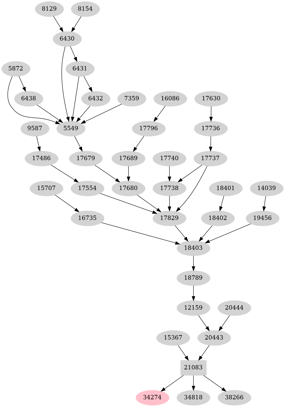 Dependency graph
