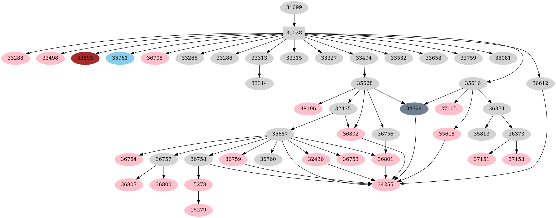 Dependency graph
