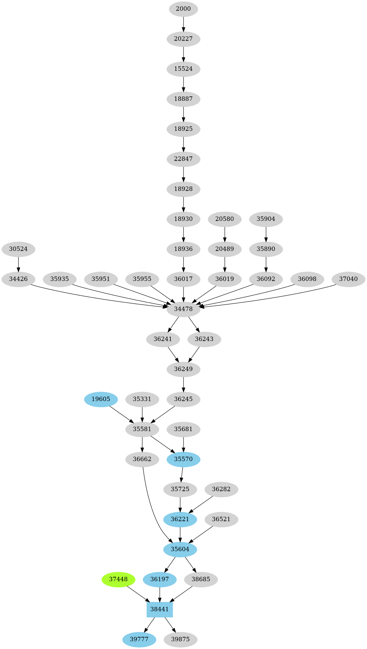 Dependency graph