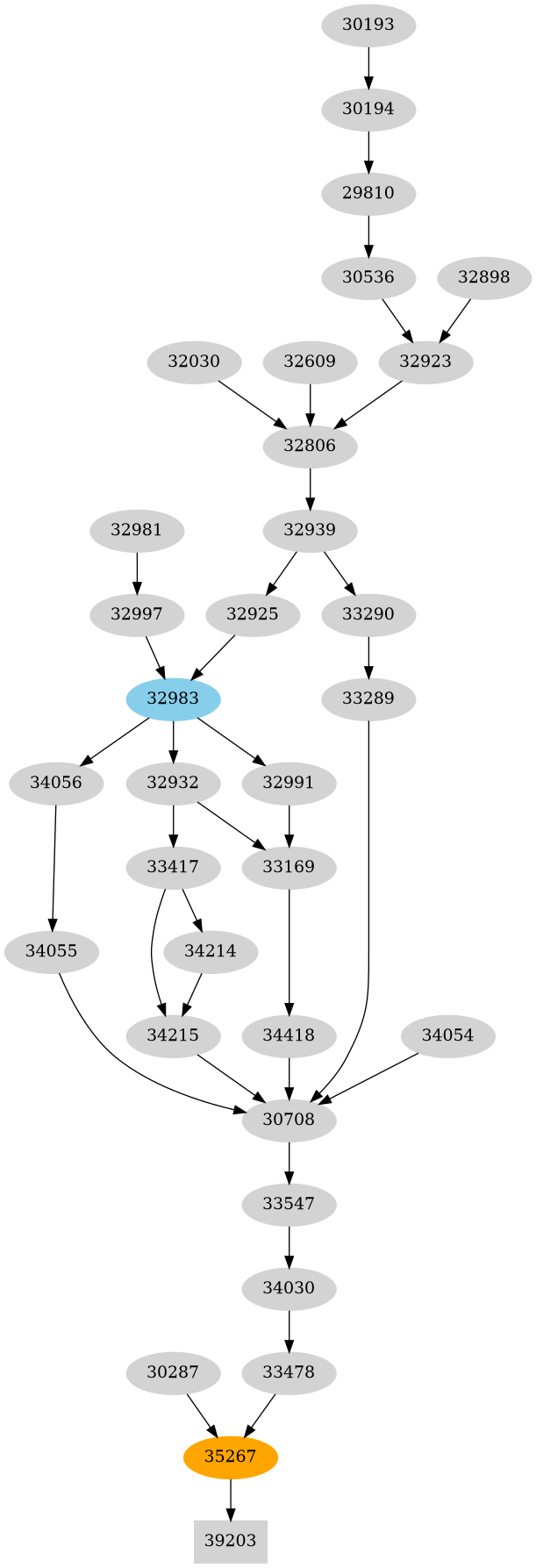 Dependency graph