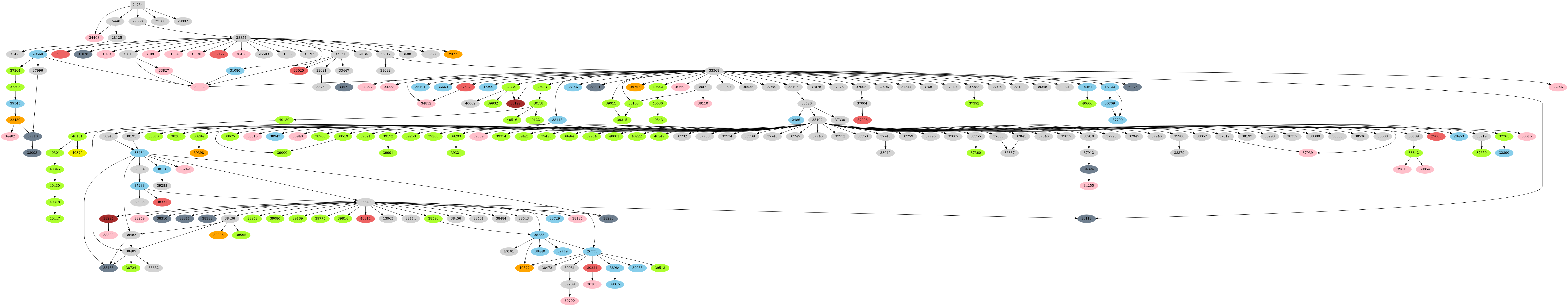 Dependency graph