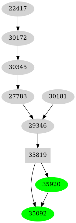 Dependency graph