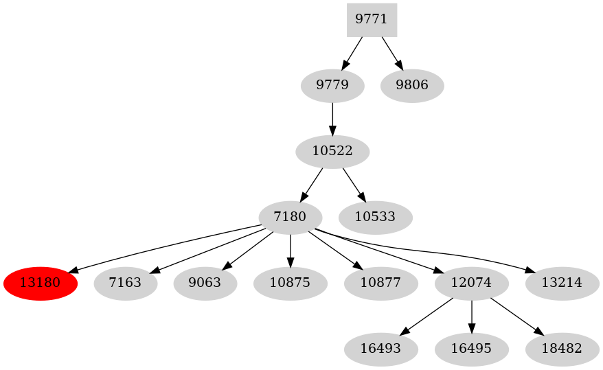 Dependency graph