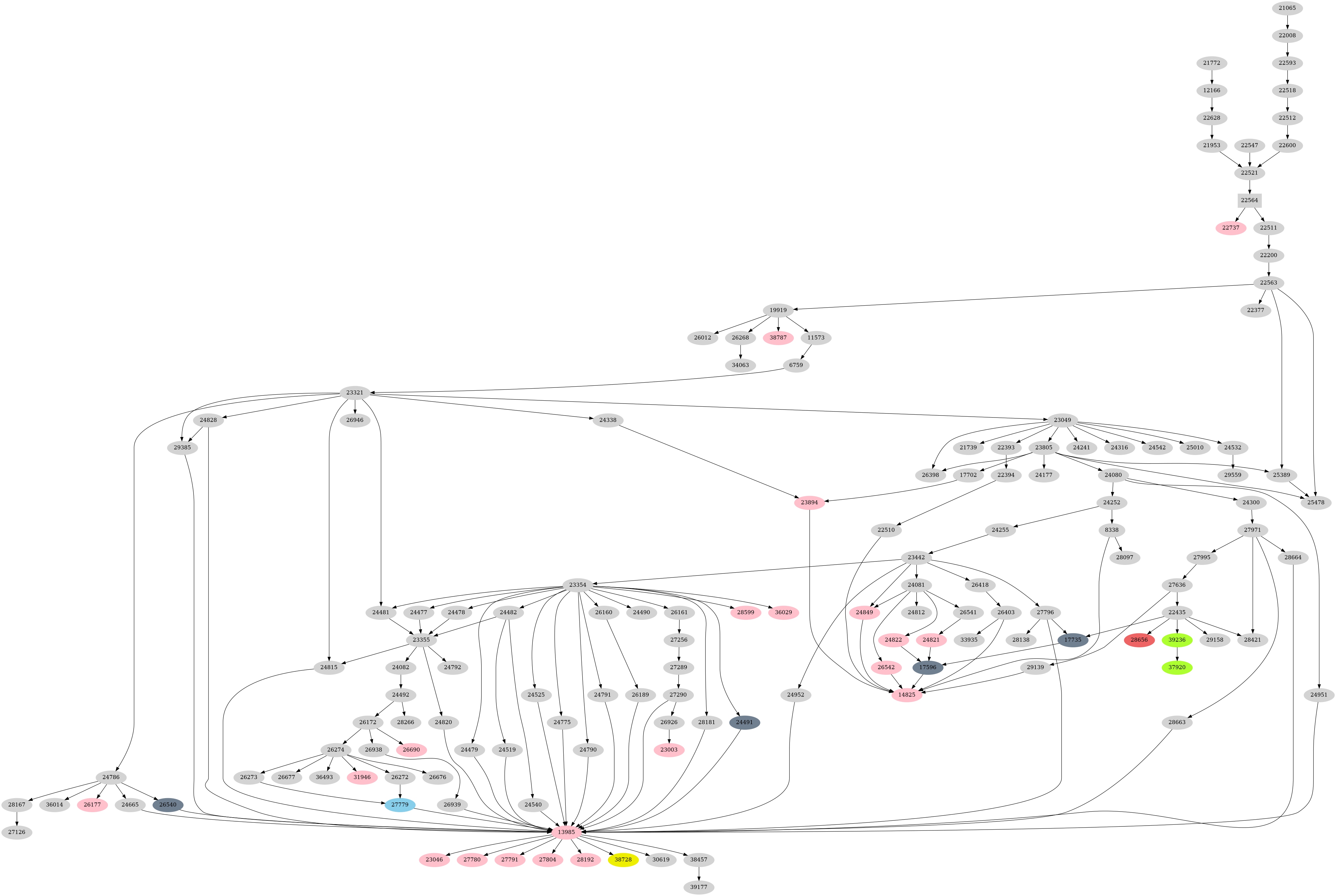 Dependency graph