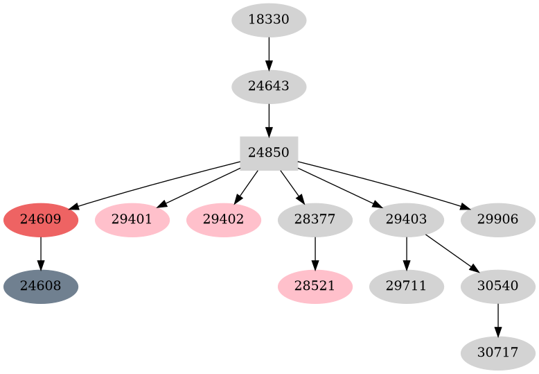 Dependency graph