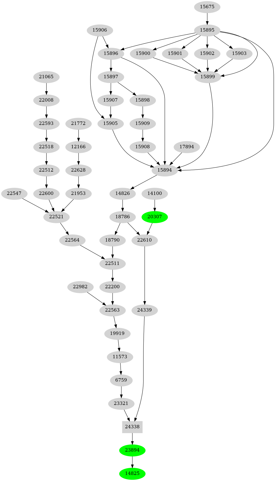 Dependency graph