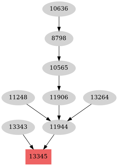 Dependency graph