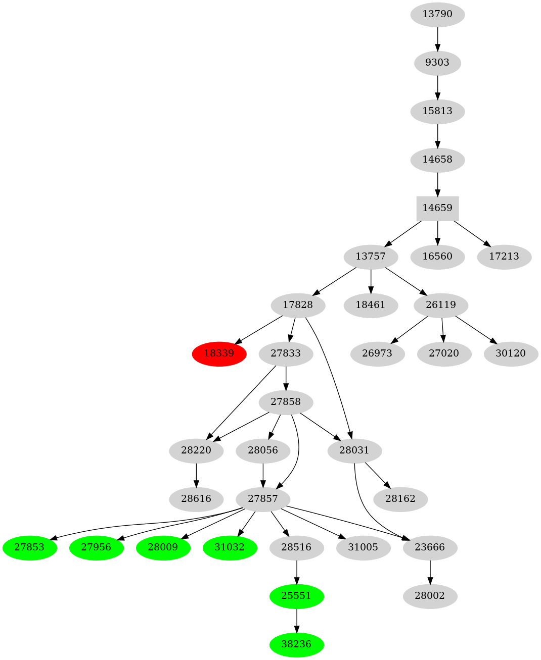 Dependency graph