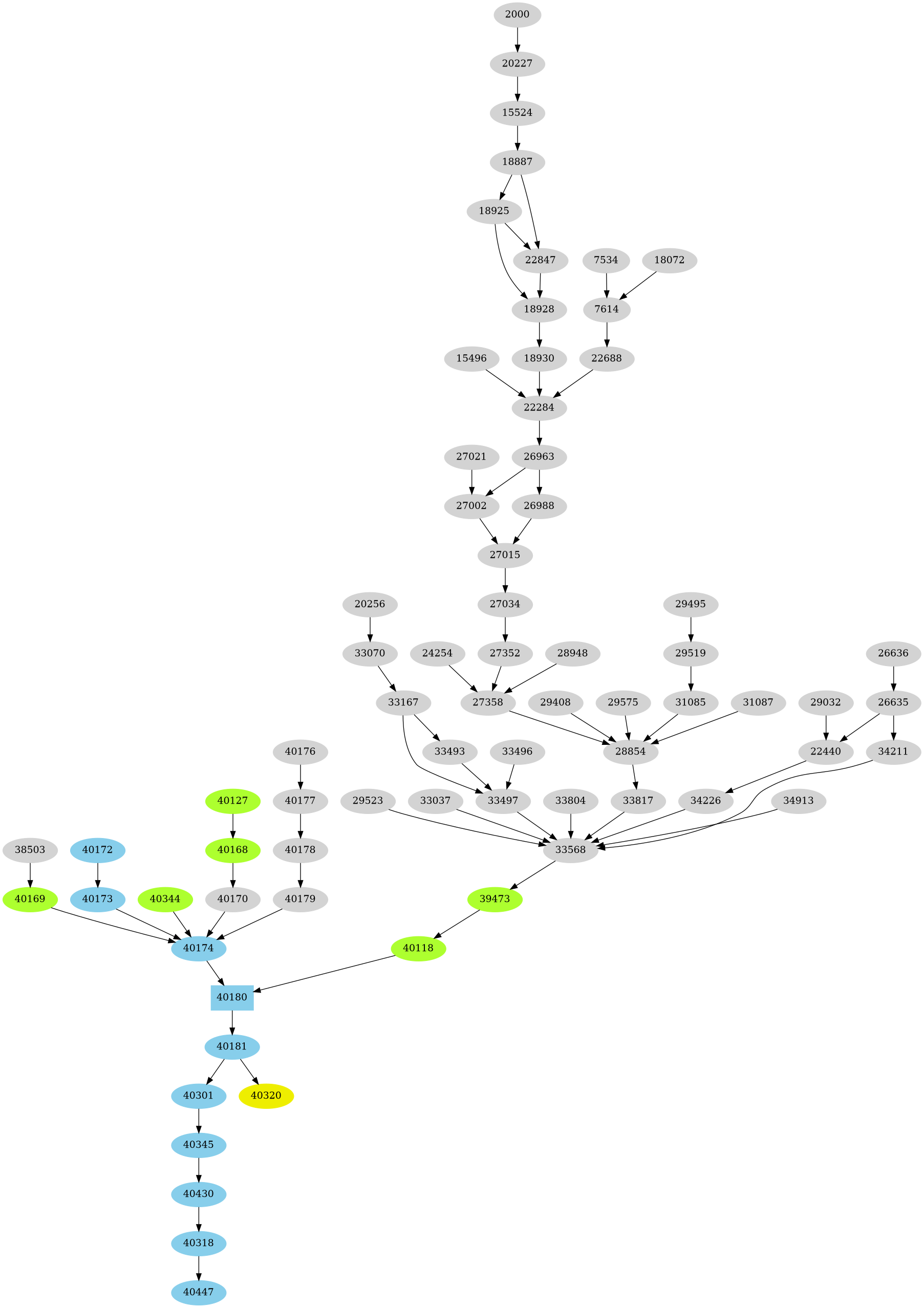 Dependency graph