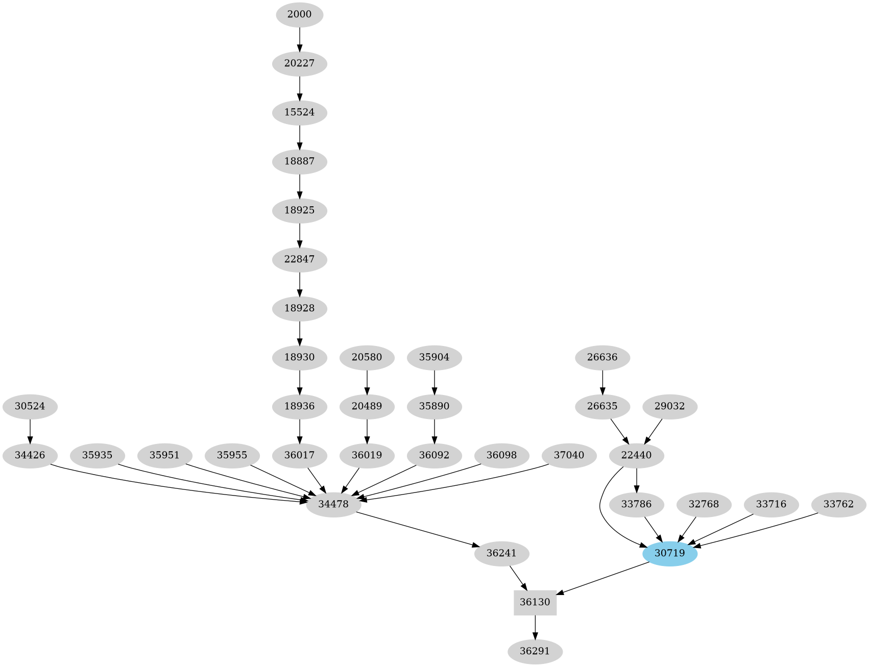 Dependency graph