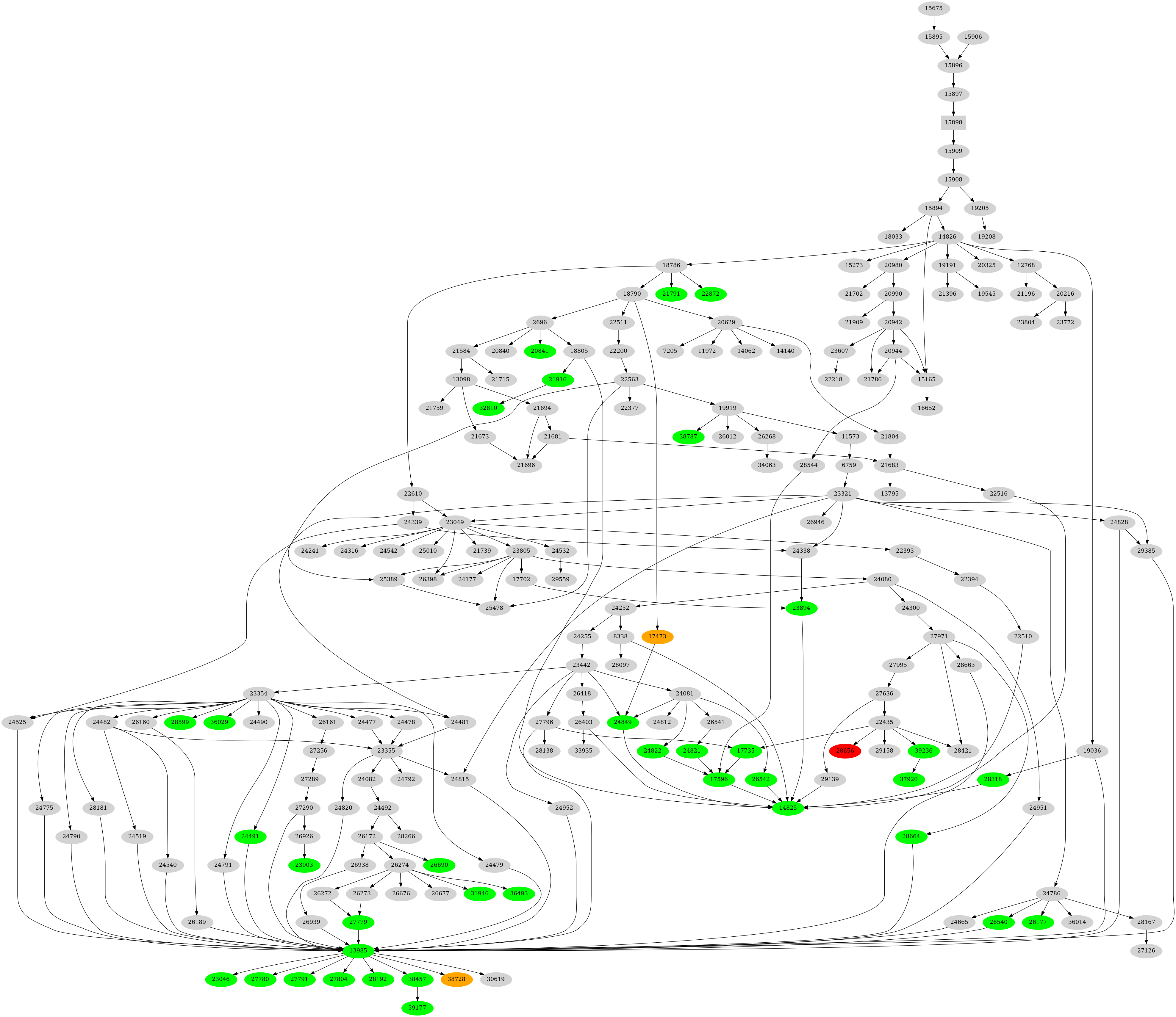 Dependency graph