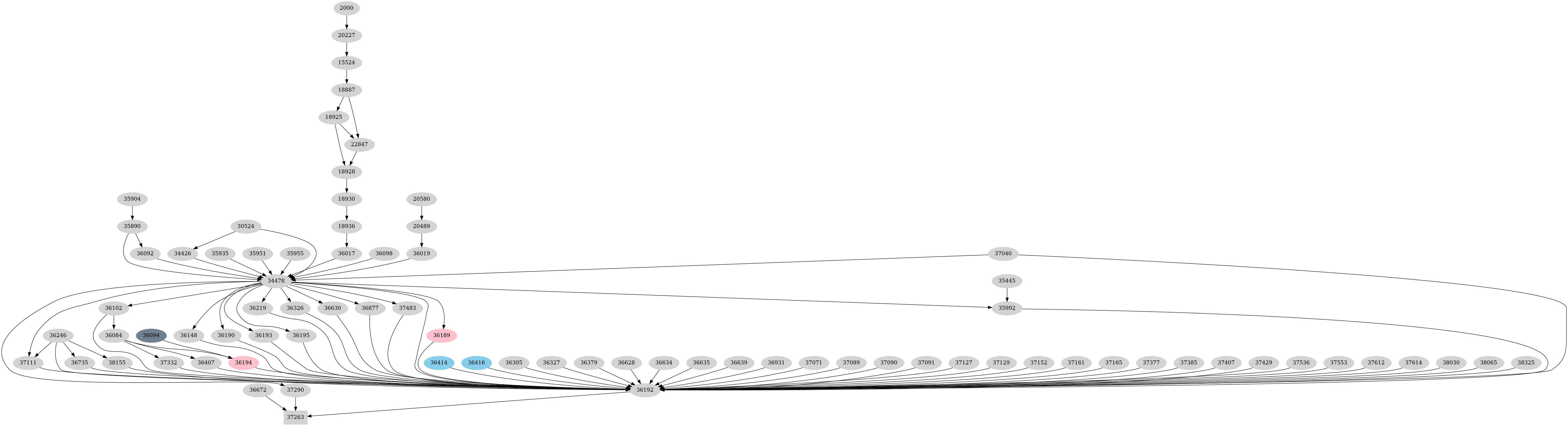 Dependency graph