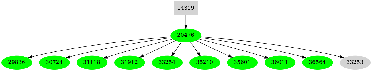 Dependency graph