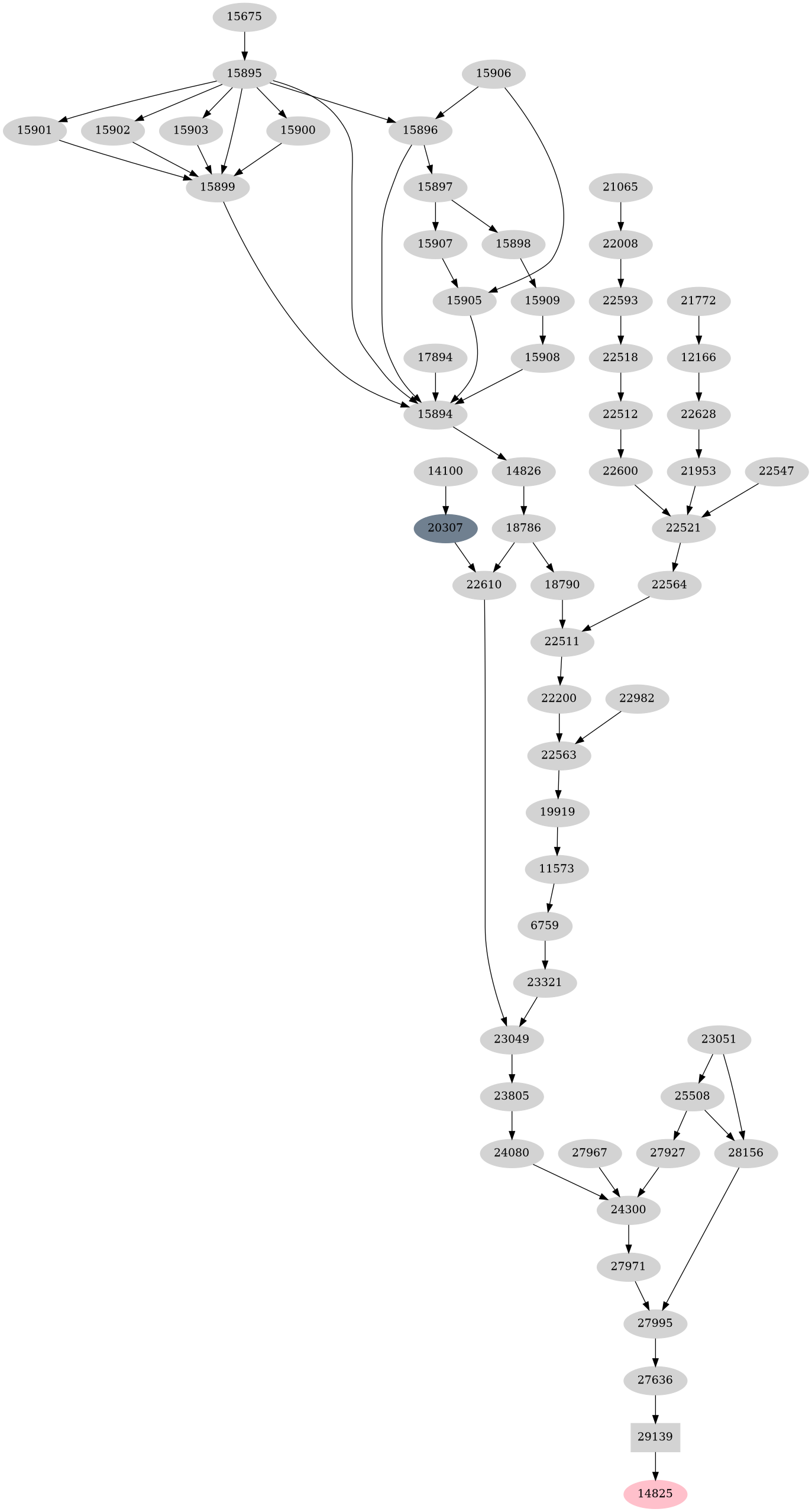 Dependency graph