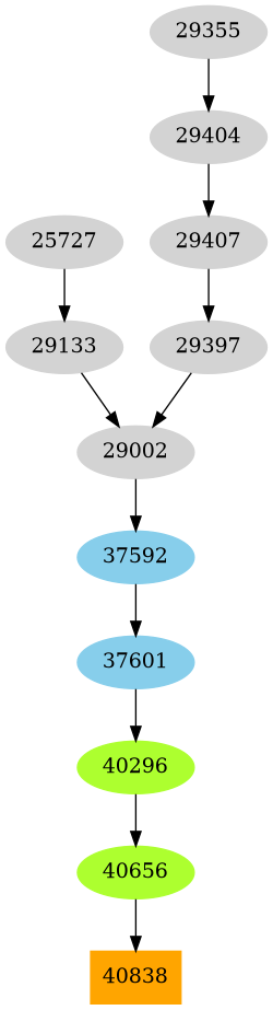 Dependency graph