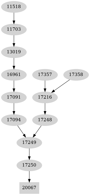 Dependency graph