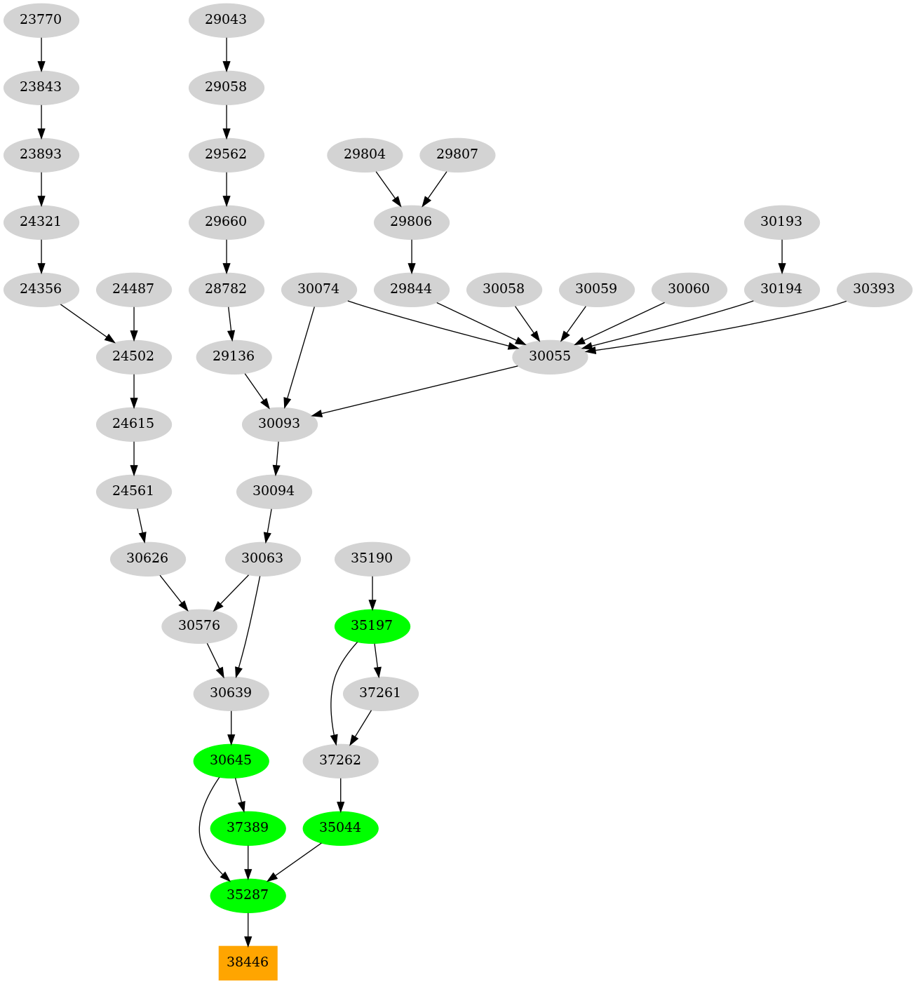 Dependency graph