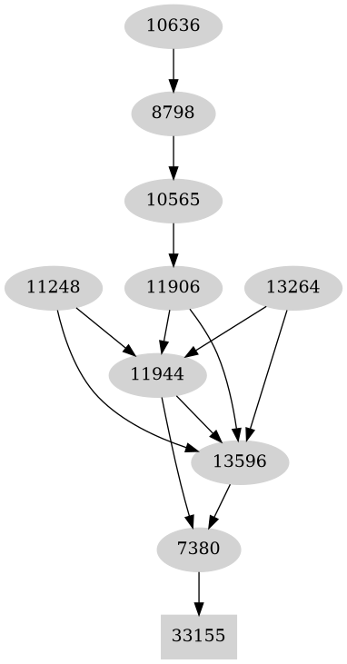 Dependency graph