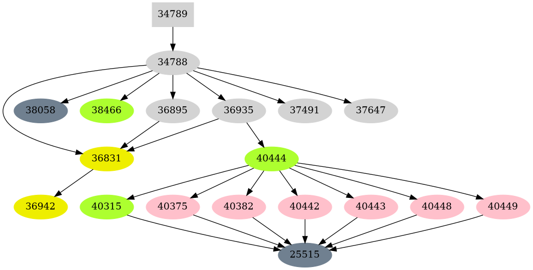Dependency graph