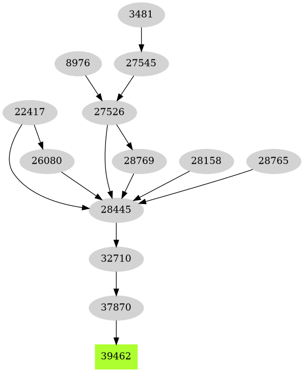 Dependency graph