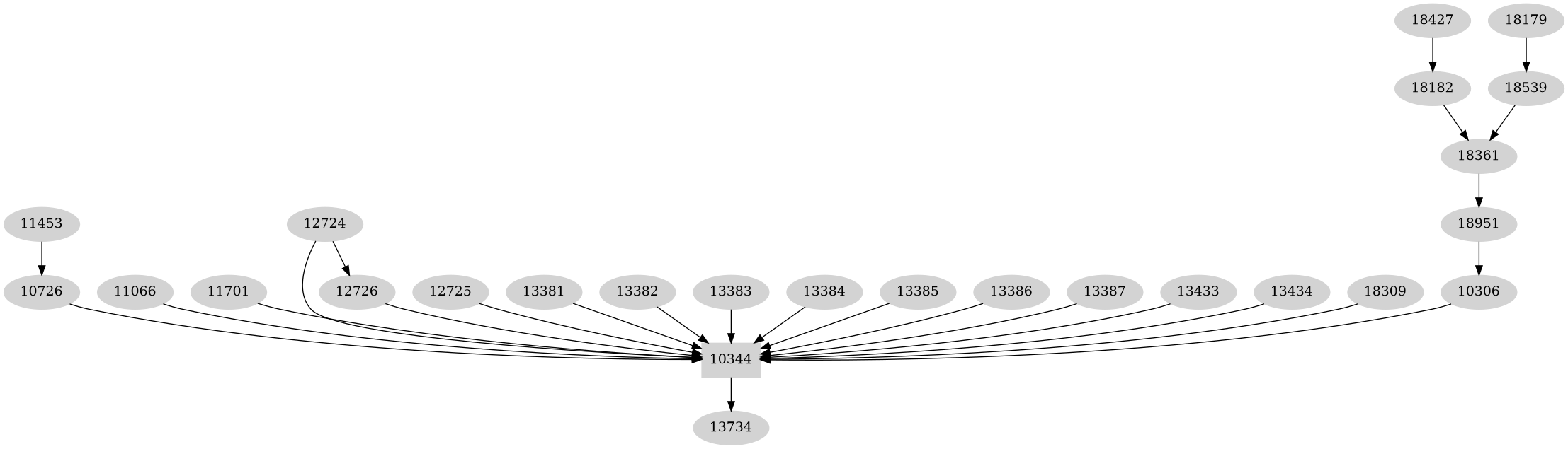 Dependency graph