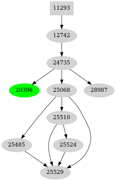 Dependency graph