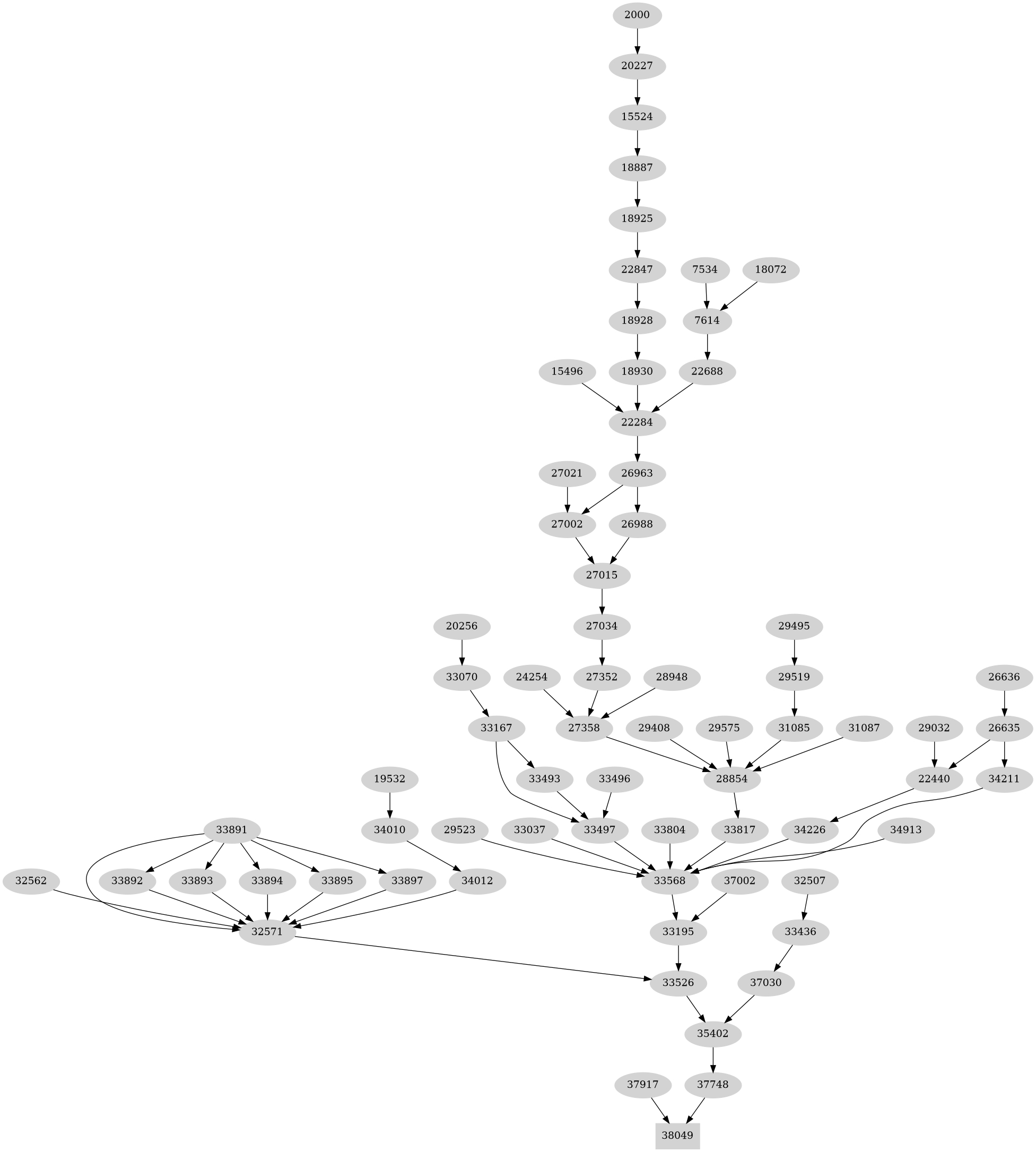 Dependency graph