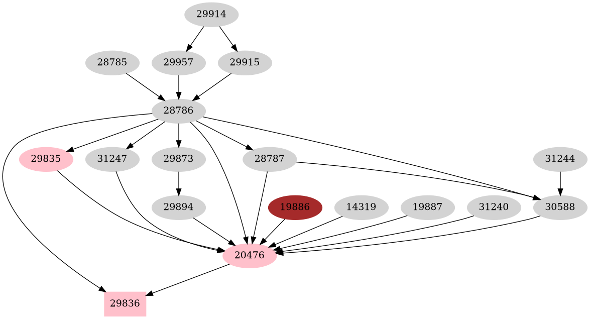 Dependency graph