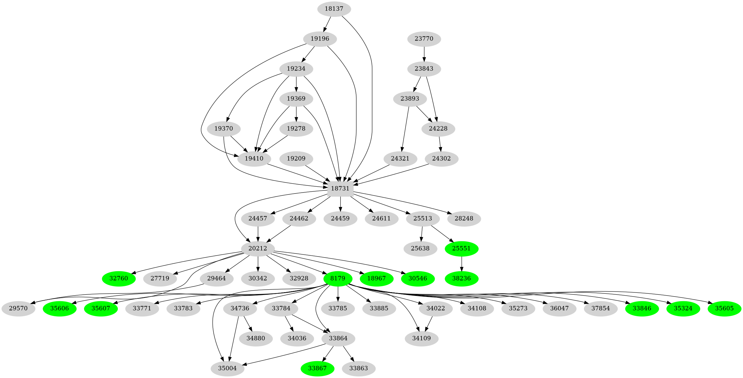 Dependency graph