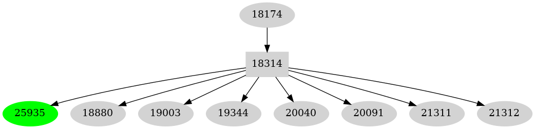 Dependency graph