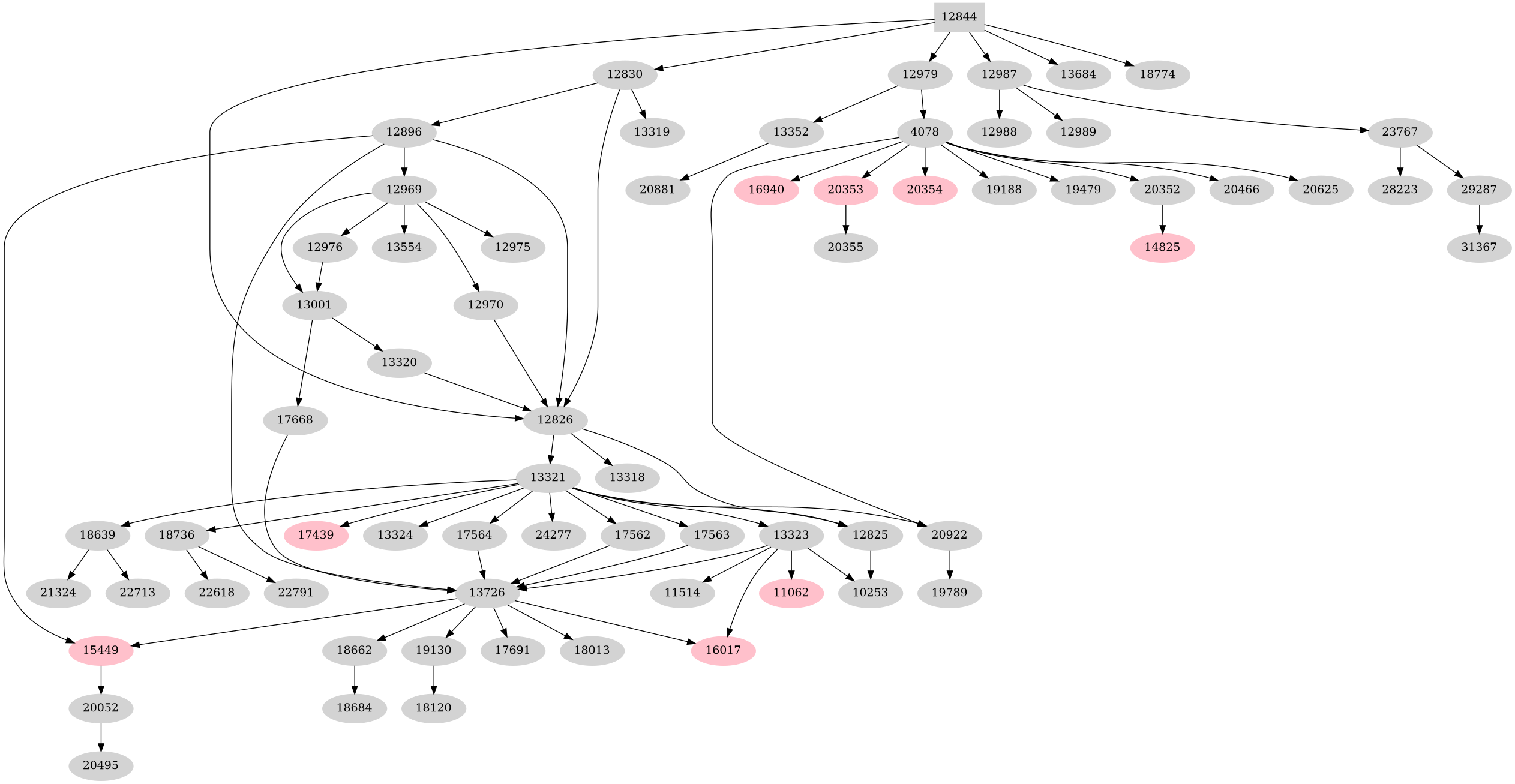 Dependency graph