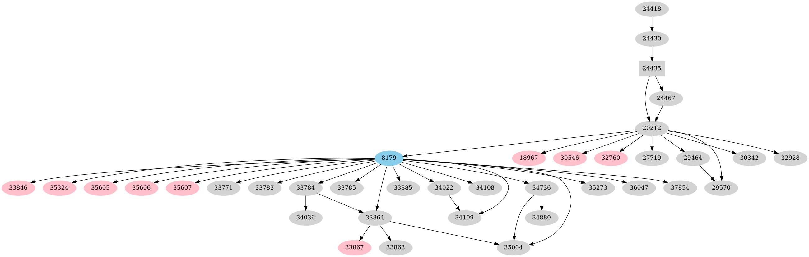 Dependency graph