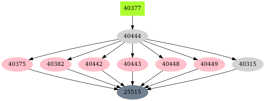 Dependency graph