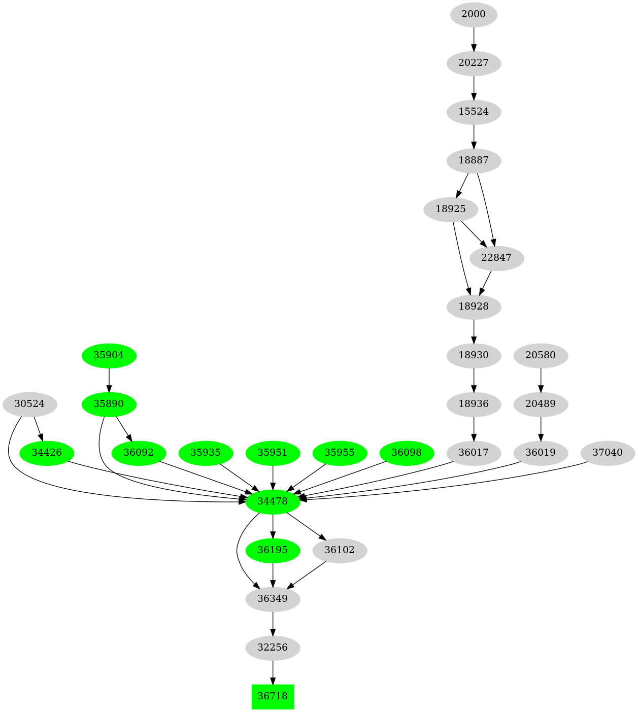 Dependency graph