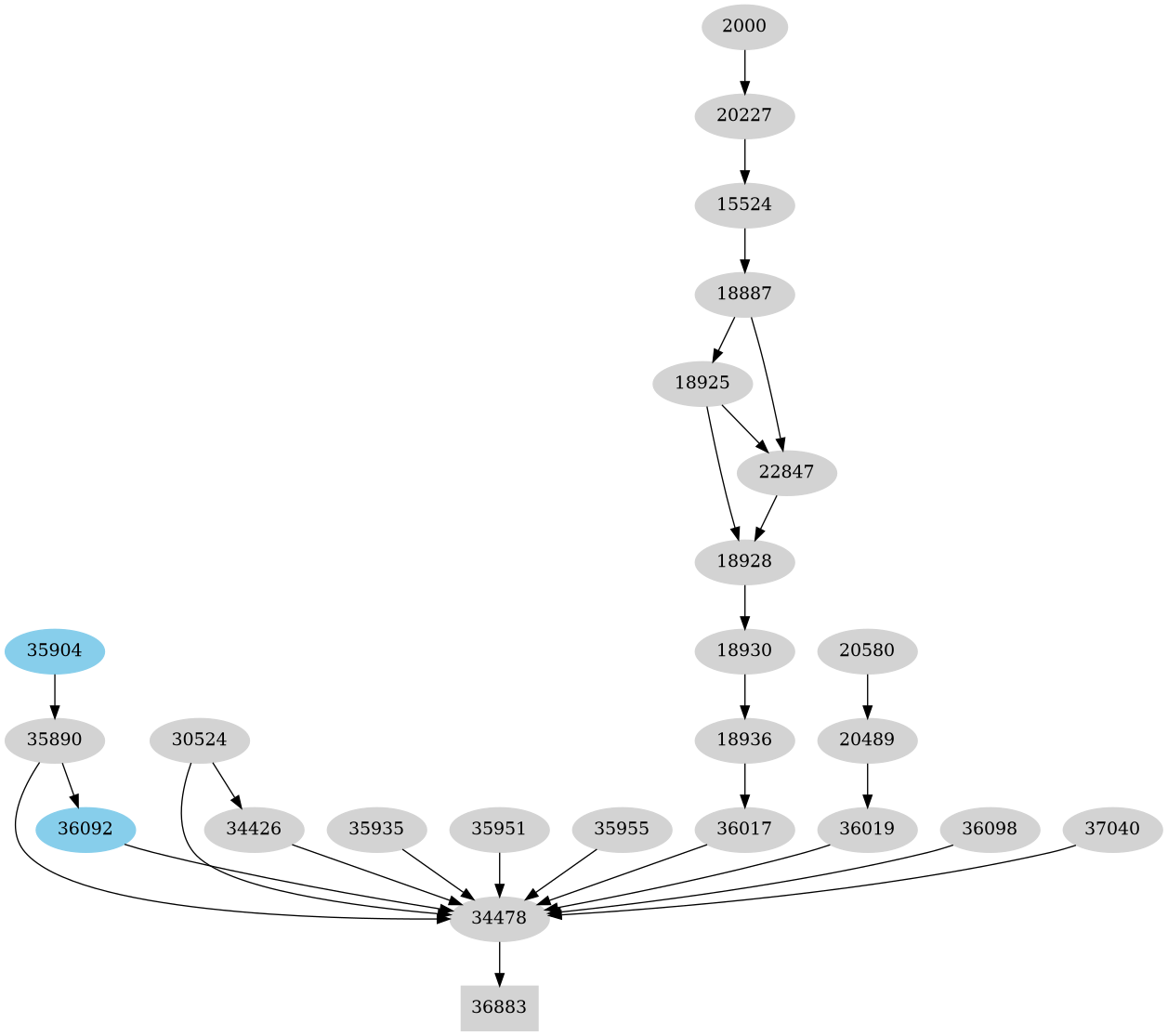 Dependency graph