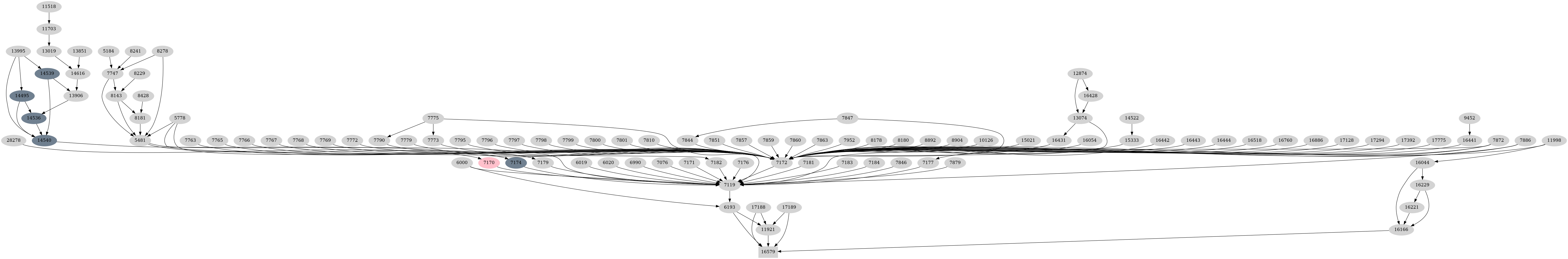 Dependency graph