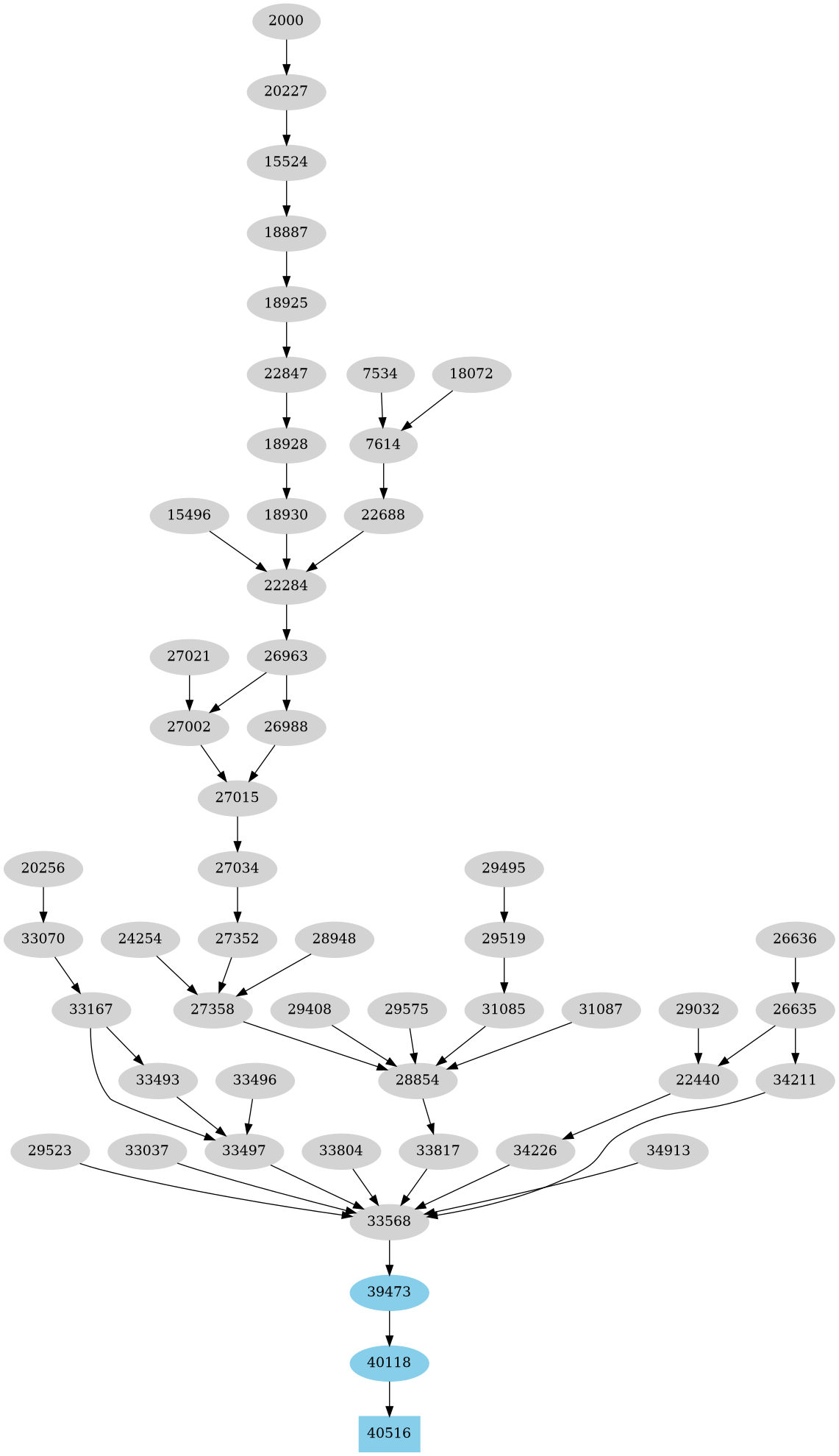 Dependency graph