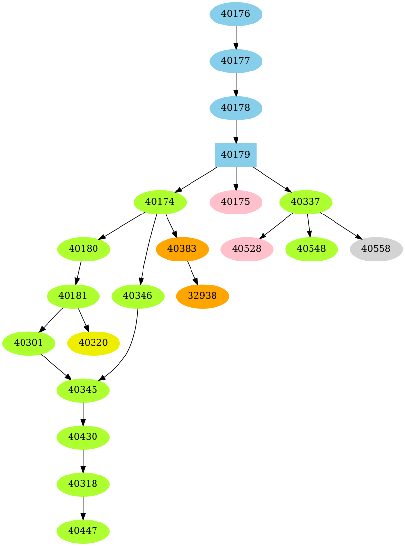 Dependency graph