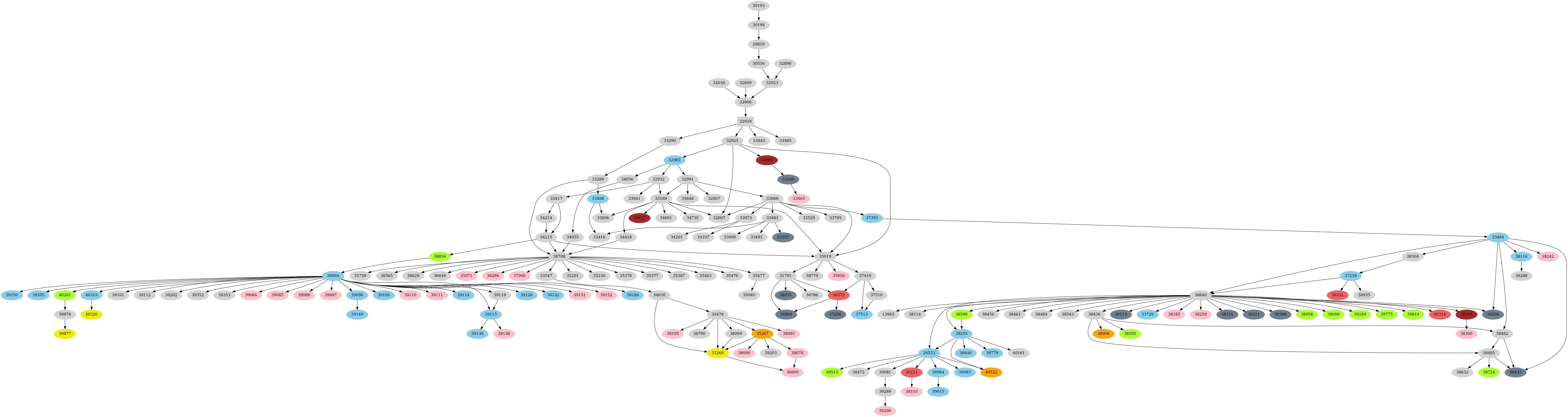 Dependency graph